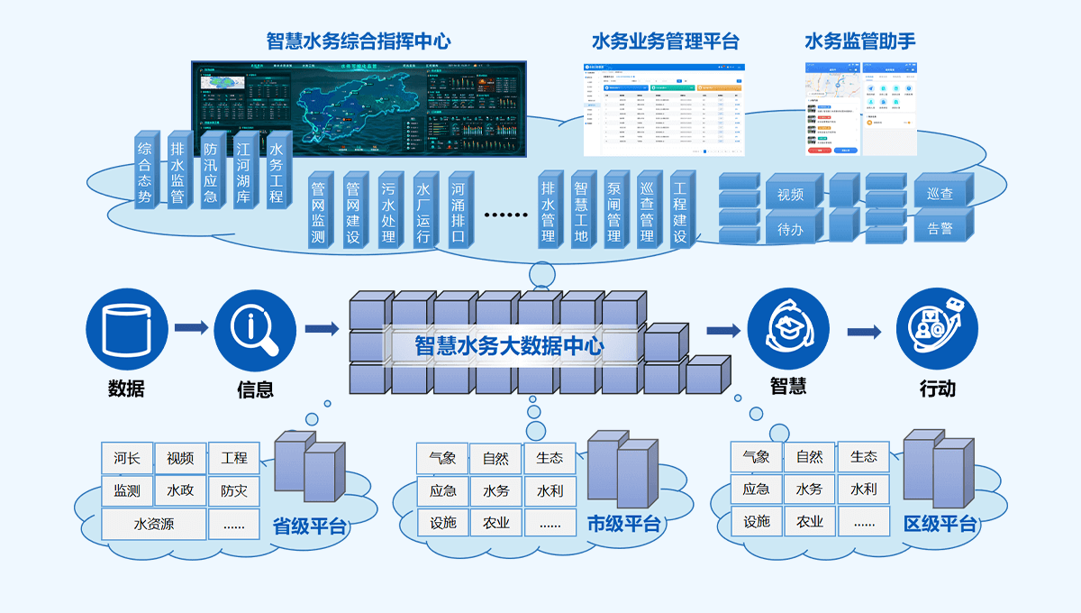 智慧水务-解决方案