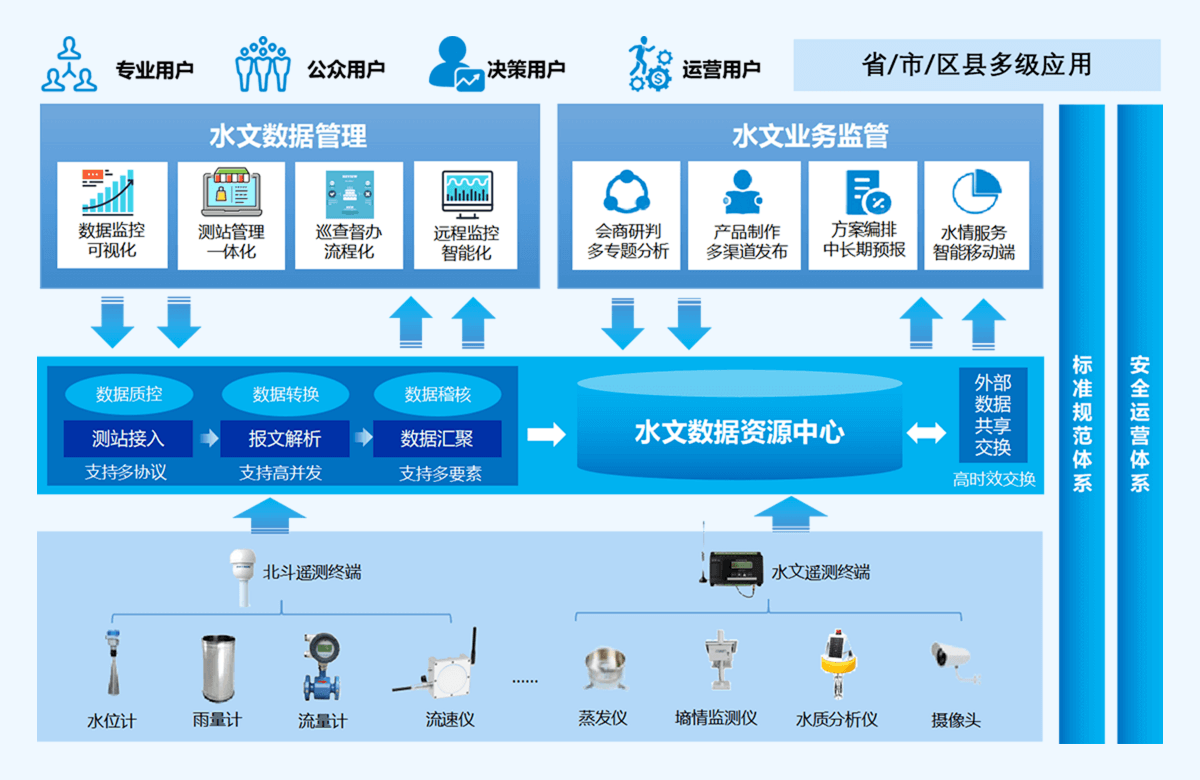 智慧水利解决方案