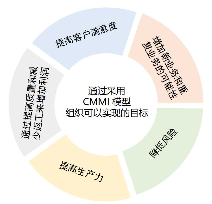 通过采用CMMI模型组织可以实现的目标.jpg